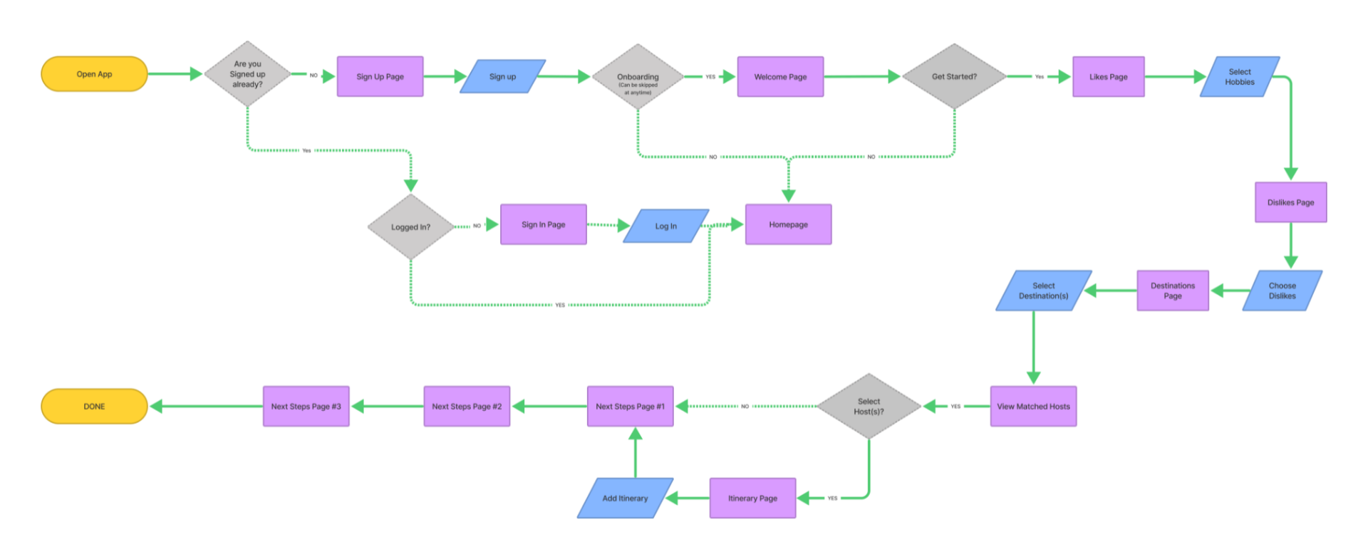 Final user flow diagram mapping the full app journey from opening the app through onboarding, selecting likes, dislikes, destinations, matched hosts, itinerary planning, and next steps.