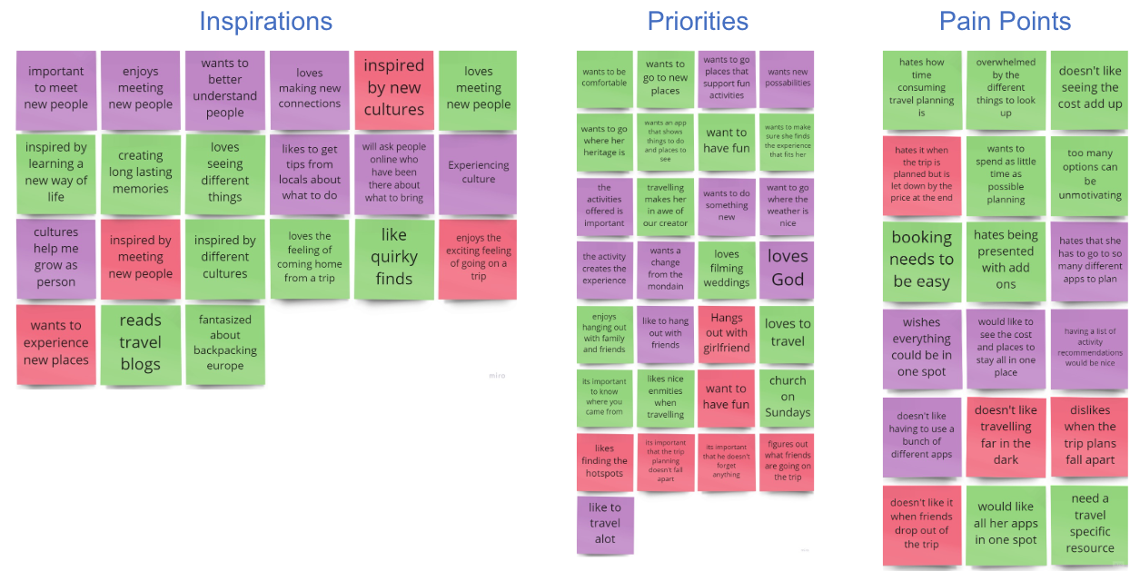 Affinity diagram of interview quotes grouped into Inspirations, Priorities, and Pain Points.