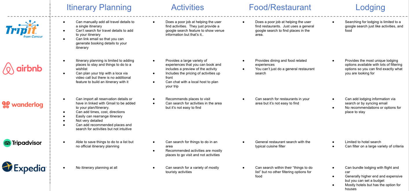 Competitor analysis matrix comparing TripIt, Airbnb, Wanderlog, TripAdvisor, and Expedia across itinerary planning, activities, food and restaurants, and lodging.