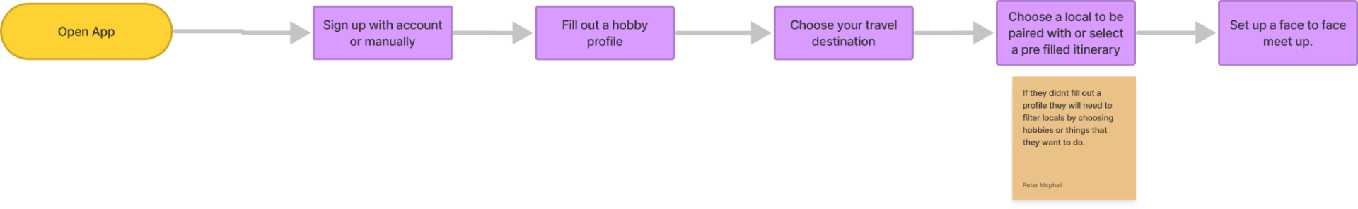 User scenario flow diagram showing the steps a traveller takes from opening the app to setting up a face-to-face meet up with a local host.